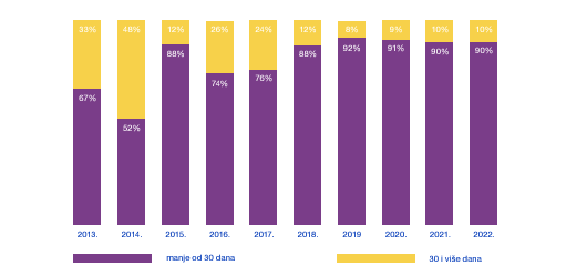 Trajanje provedenih javnih savjetovanja od 2013. do 2022.  Izvor: Ured za udruge Vlade RH (2011.– 2019.), Ured za zakonodavstvo Vlade RH (2020.– 2023.)